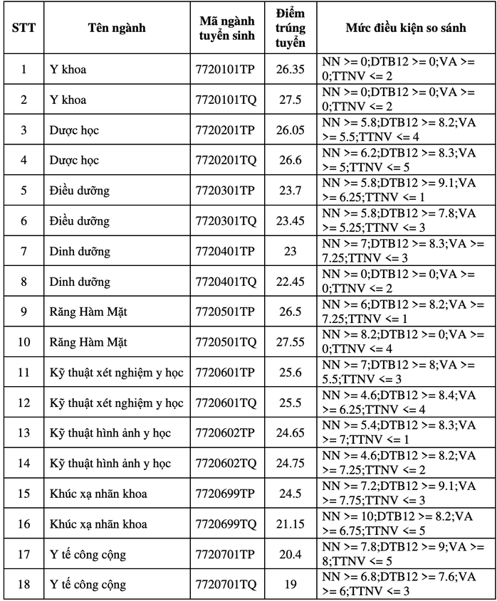 Điểm chuẩn ngành răng hàm mặt Trường ĐH Y khoa Phạm Ngọc Thạch 27,55  - Ảnh 1.