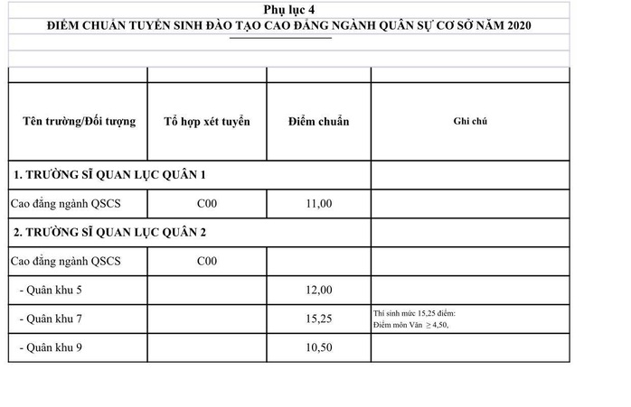 Điểm trúng tuyển vào trường quân đội cao nhất là 28,65 điểm - Ảnh 5.