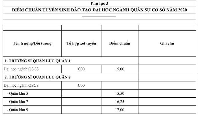 Điểm trúng tuyển vào trường quân đội cao nhất là 28,65 điểm - Ảnh 6.