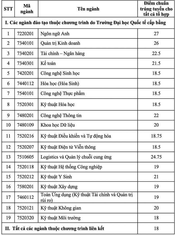 3 trường thành viên của ĐHQG TP HCM công bố điểm chuẩn - Ảnh 1.