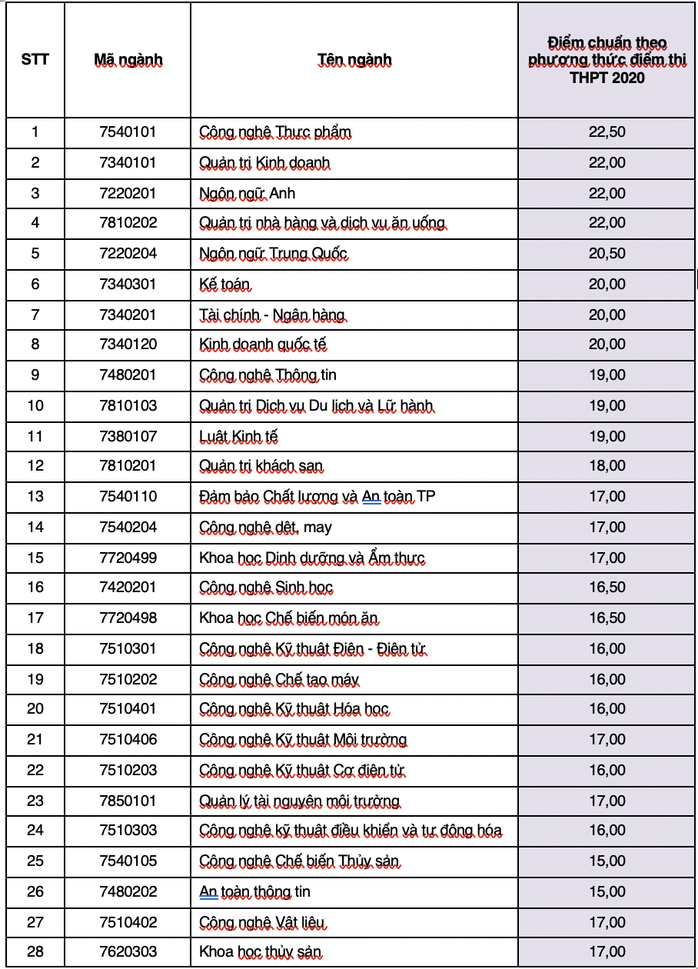 Điểm chuẩn của Trường ĐH công nghiệp thực phẩm cao nhất 22,50 - Ảnh 1.