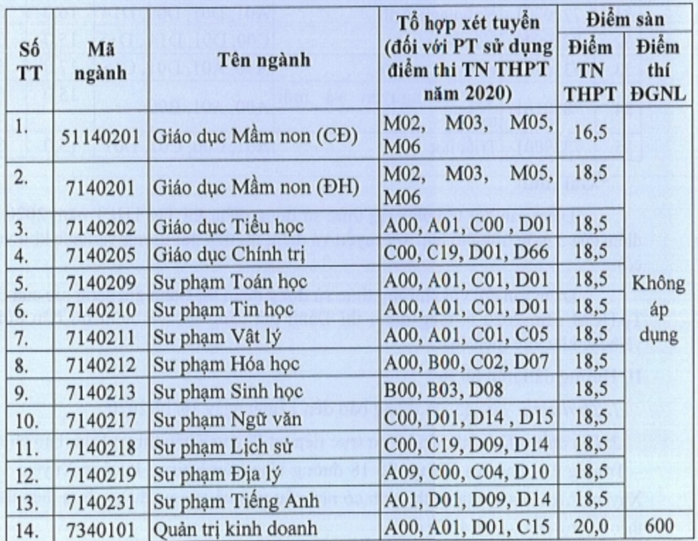 6 trường ĐH thông báo tuyển bổ sung  - Ảnh 3.