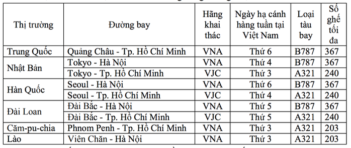Xin ý kiến Hà Nội, TP HCM về các chuyến bay quốc tế tiếp theo - Ảnh 1.