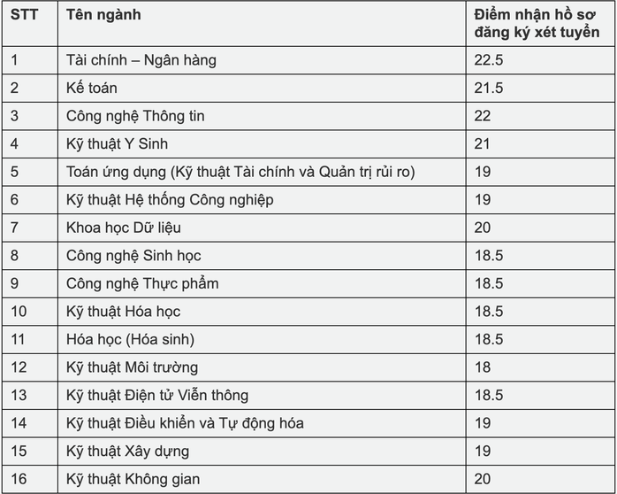 6 trường ĐH thông báo tuyển bổ sung  - Ảnh 1.