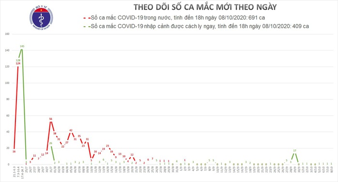 Thêm ca mắc mới, Việt Nam có 1.100 bệnh nhân Covid-19 - Ảnh 1.