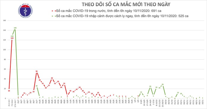 Sáng 10-11, Việt Nam có thêm 1 ca mắc Covid-19 mới - Ảnh 1.