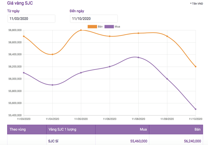 Giá vàng hôm nay 10-11: Giảm mạnh 2,2 triệu đồng/lượng, khi có tin tốt về vacxin Covid - 19 - Ảnh 2.