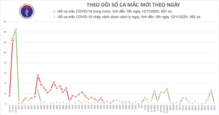 Nữ chuyên gia 28 tuổi là ca bệnh Covid-19 thứ 1.253 - Ảnh 1.