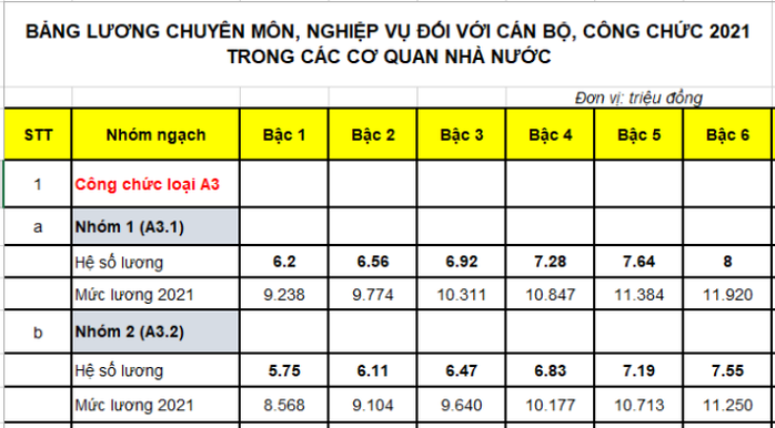 Hai năm liên tiếp lương cán bộ, công chức sẽ không thay đổi - Ảnh 2.