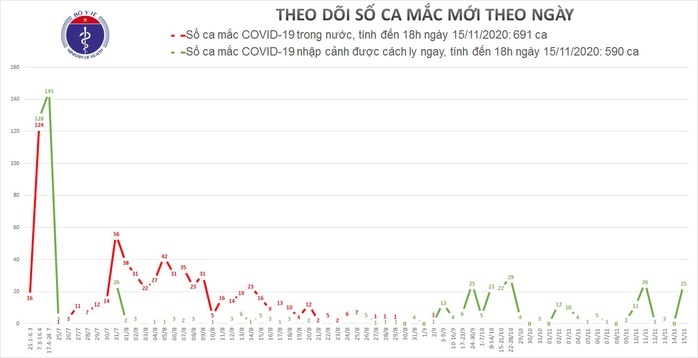 Thêm 25 người mắc Covid-19 trong ngày 15-11, Việt Nam có 1.281 ca bệnh - Ảnh 1.
