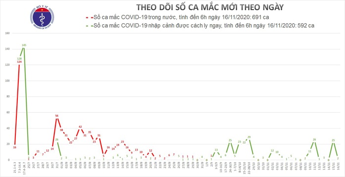 Thêm 2 ca mắc Covid-19 mới, Việt Nam có 1.281 ca bệnh - Ảnh 1.