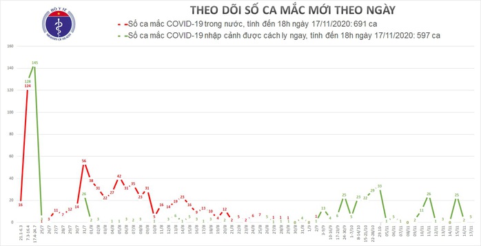 5 người nhập cảnh mắc Covid-19, Việt Nam có 1.288 ca bệnh - Ảnh 1.