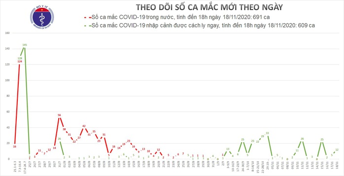 Thêm 12 ca mắc mới Covid-19, Việt Nam có 1.300 bệnh nhân - Ảnh 1.