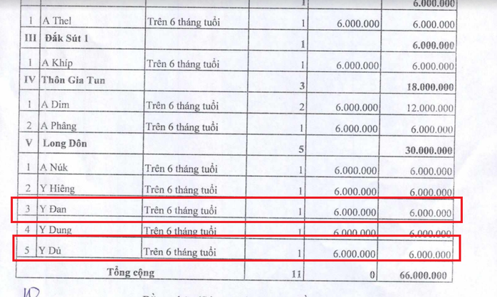 Vụ không thiệt hại vẫn có tên được hỗ trợ: Đã rút tiền gần 2 năm - Ảnh 1.