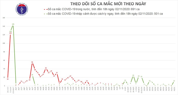 Thêm 12 ca mắc Covid-19, Việt Nam có 1.192 ca bệnh - Ảnh 1.