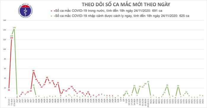 2 chuyên gia Ấn Độ mắc Covid-19, Việt Nam có 1.316 ca bệnh - Ảnh 1.