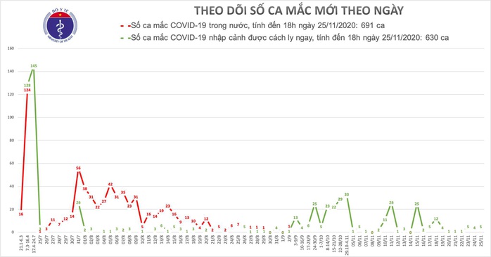 Chiều 25-11, Việt Nam có thêm 5 ca mắc Covid-19 mới - Ảnh 1.