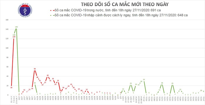 Bé gái 1 tuổi người nước ngoài cùng 7 người khác mắc Covid-19 - Ảnh 1.