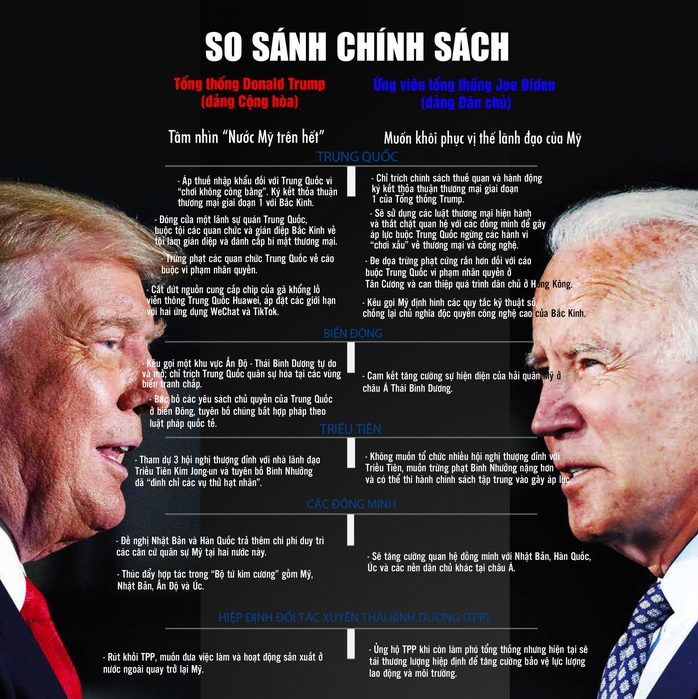 Lập trường của ông Trump -  Biden: Như nước với lửa! - Ảnh 2.