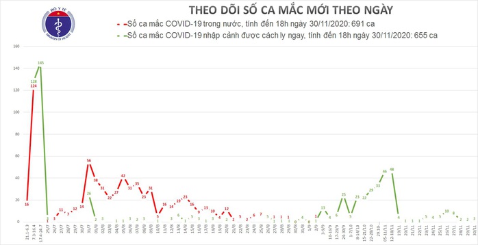 Thêm 3 ca mắc Covid-19, Việt Nam có 1.346 ca bệnh - Ảnh 2.