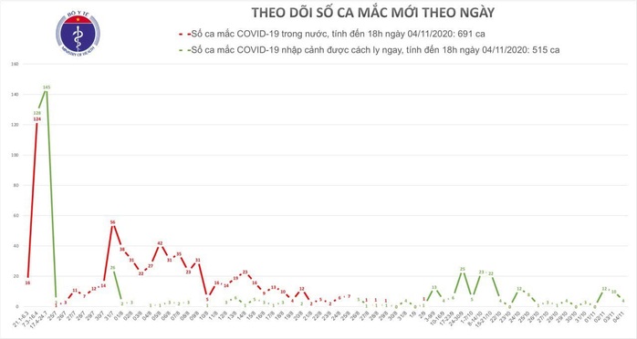 Thêm 4 ca mắc Covid-19, Việt Nam có 1.206 ca bệnh - Ảnh 1.