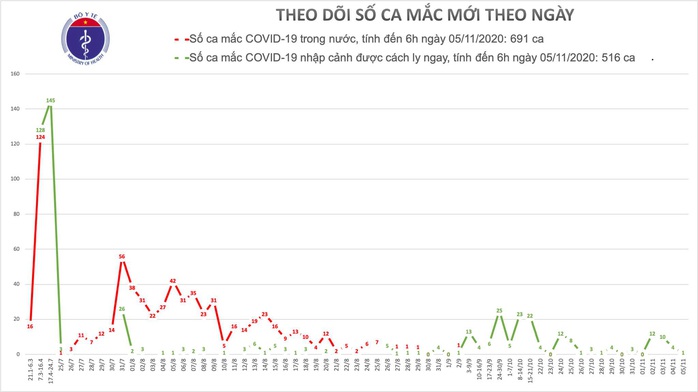 Sáng nay thêm một ca mắc Covid-19 - Ảnh 1.