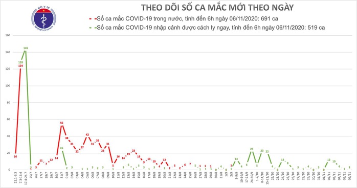 Ghi nhận thêm 3 ca bệnh sáng nay 6-11, Việt Nam có 1.210 bệnh nhân Covid-19 - Ảnh 1.