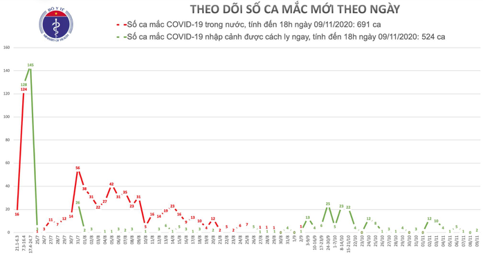2 ca mắc mới Covid-19, Việt Nam có 1.215 ca bệnh - Ảnh 1.