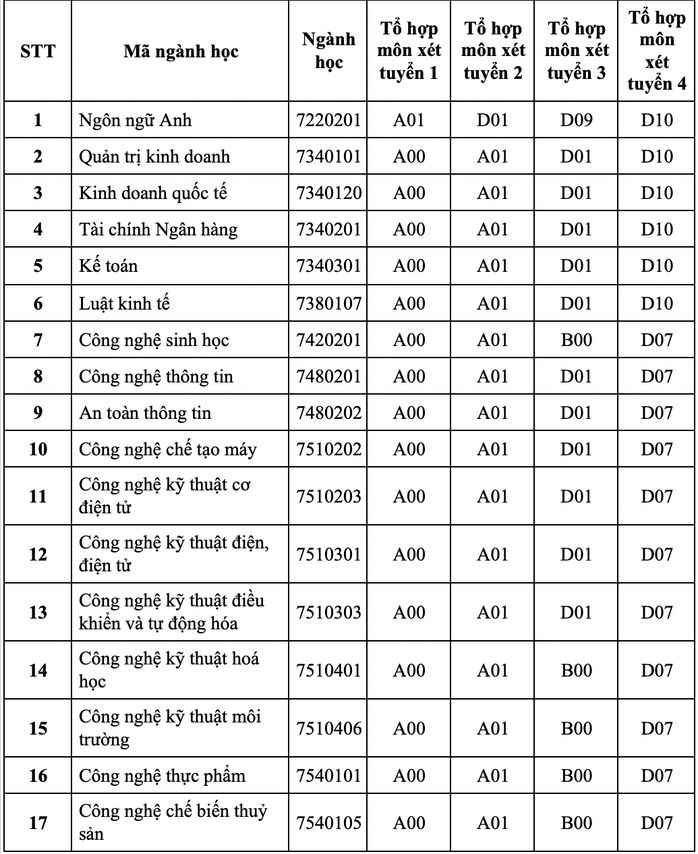 HUFI, HUTECH công bố thông tin tuyển sinh 2021 - Ảnh 1.