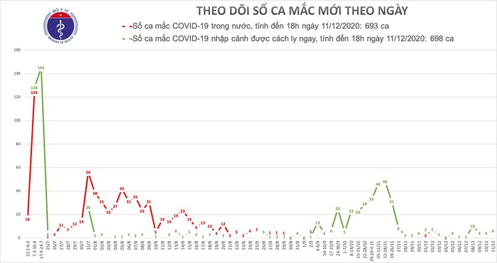 Thêm 6 ca mắc Covid-19, Việt Nam có 1.391 ca bệnh - Ảnh 1.
