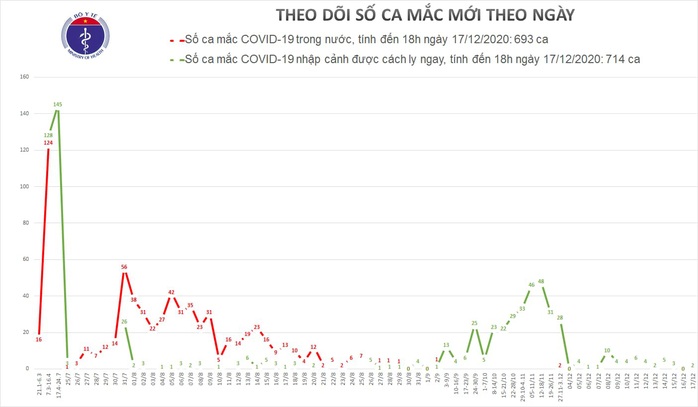 Phú Yên và Bạc Liêu ghi nhận 2 ca mắc Covid-19 - Ảnh 1.