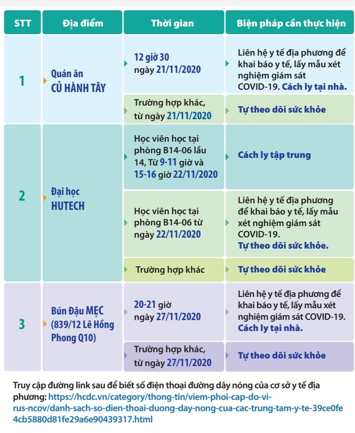 TP HCM: Những người từng đến quán ăn, trường học sau cần khẩn trương liên hệ cơ quan y tế - Ảnh 1.