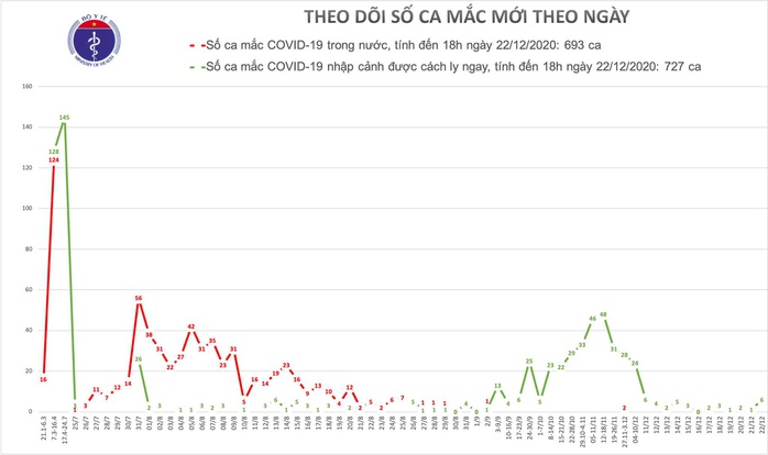 Thêm 6 ca mắc Covid-19 mới, Việt Nam có 1.420 bệnh nhân - Ảnh 1.