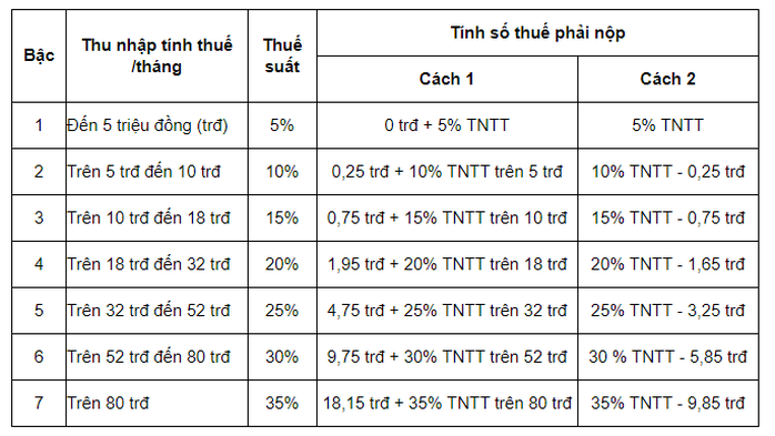 Cách tính thuế thu nhập cá nhân 2021 từ tiền lương, tiền công - Ảnh 3.