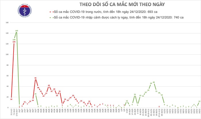 Thêm 12 ca mắc Covid-19 mới, Việt Nam có 1.433 bệnh nhân - Ảnh 1.