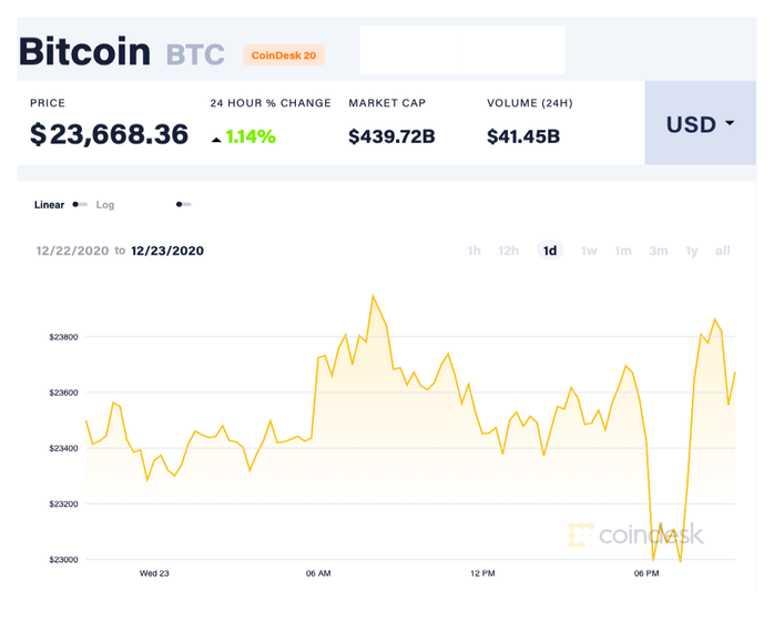 Vì sao giá vàng và Bitcoin cùng bật tăng? - Ảnh 3. Vì sao giá vàng và Bitcoin cùng bật tăng? - Ảnh 3.