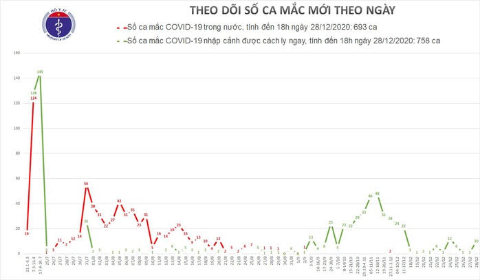 Nam thanh niên nhập cảnh trái phép ở TP HCM và 9 người khác mắc Covid-19 - Ảnh 1.