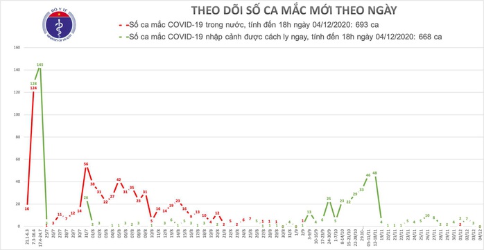 Chiều 4-12, Việt Nam không có thêm ca bệnh Covid-19 - Ảnh 1.