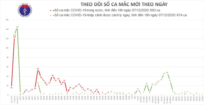 Thêm 1 ca mắc Covid-19 được cách ly ở Đà Nẵng - Ảnh 1.