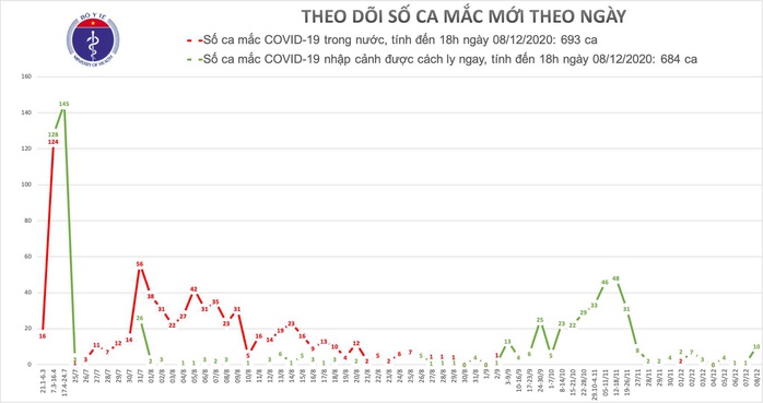 Thêm 10 ca mắc Covid-19 mới, cách ly ở TP HCM, Khánh Hoà và Quảng Nam - Ảnh 1.