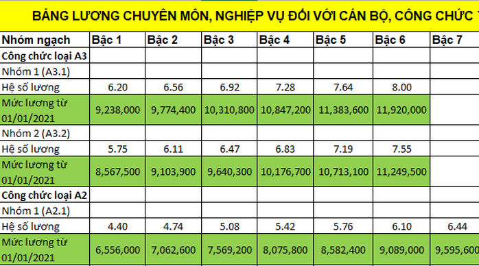 Bảng lương cán bộ, công chức, viên chức năm 2021 - Ảnh 1.