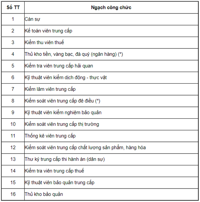 Bảng lương cán bộ, công chức, viên chức năm 2021 - Ảnh 7.