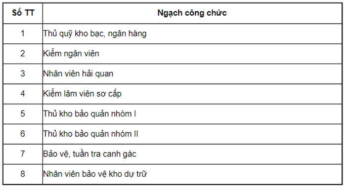 Bảng lương cán bộ, công chức, viên chức năm 2021 - Ảnh 8.