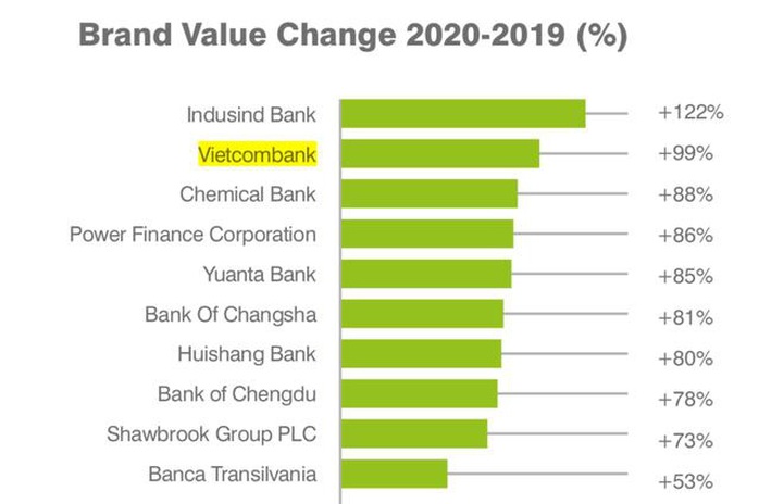 Thương hiệu Vietcombank - Top 2 ngân hàng tăng trưởng cao nhất toàn cầu - Ảnh 1.