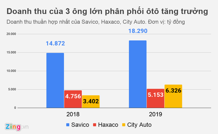 Lợi nhuận của nhiều đại gia buôn ôtô ở Việt Nam đi xuống - Ảnh 1. Lợi nhuận của nhiều đại gia buôn ôtô ở Việt Nam đi xuống - Ảnh 1.