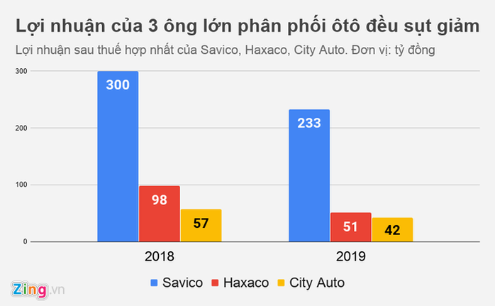 Lợi nhuận của nhiều đại gia buôn ôtô ở Việt Nam đi xuống - Ảnh 2.