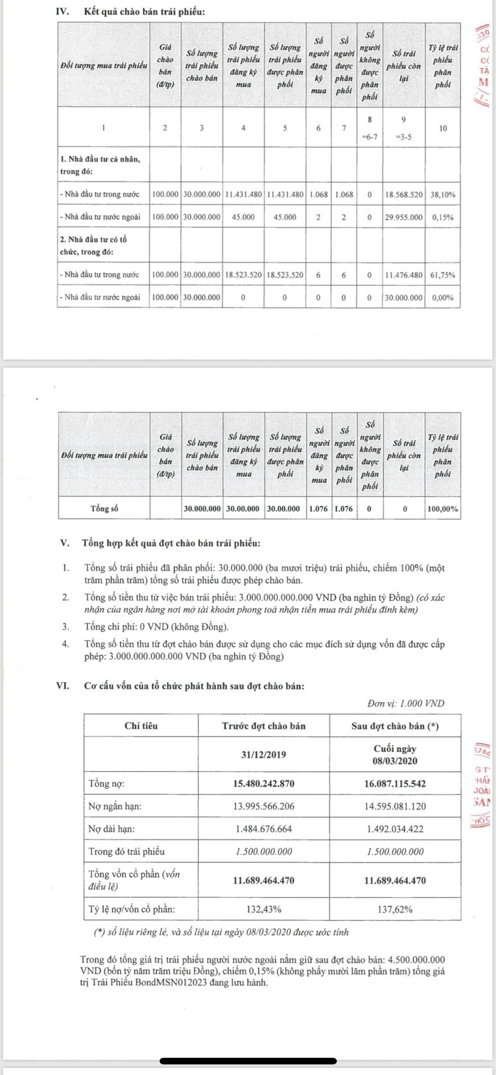 Masan thu về 3.000 tỉ đồng từ trái phiếu - Ảnh 1. Masan thu về 3.000 tỉ đồng từ trái phiếu - Ảnh 1.