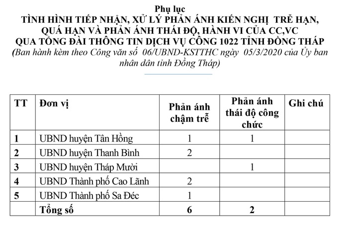 Chủ tịch Đồng Tháp yêu cầu “xử” 5 huyện, thị do để dân bức xúc - Ảnh 3.