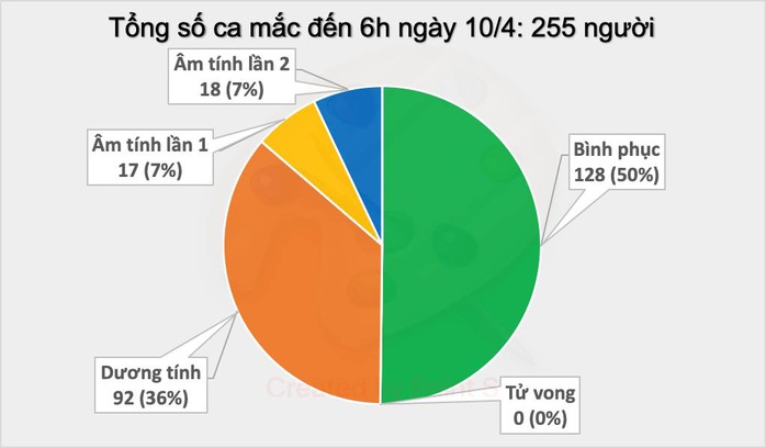 Không ghi nhận ca Covid-19 mới sáng nay 10-4, dự kiến 14 bệnh nhân khỏi bệnh - Ảnh 2.