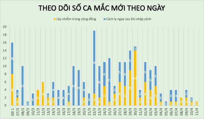 Thêm 1 ca mắc mới, số bệnh nhân Covid-19 của Việt Nam tăng lên 258 - Ảnh 3.